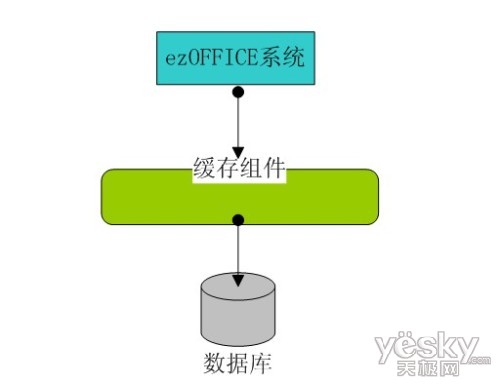 万户OA ezOFFICE的大并发设计 