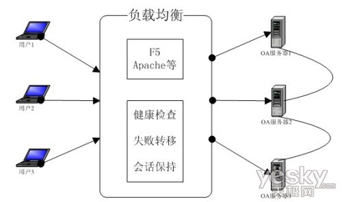 万户OA ezOFFICE的大并发设计 