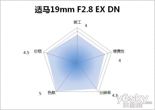 տƷʾͷ 19mm F2.8 EX DN