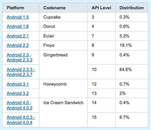 Android汾ѼӾ 4.0гռʽ7.1%