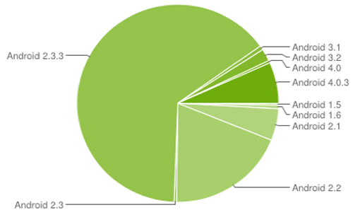 Android汾ѼӾ 4.0гռʽ7.1%