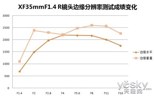 ׼ ʿXF35mmF1.4 Rͷ