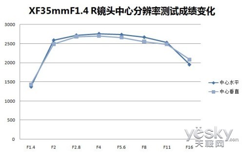 ׼ ʿXF35mmF1.4 Rͷ