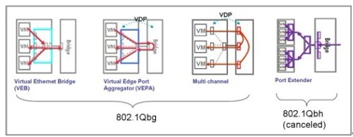EVBEdge Virtual Bridgingż