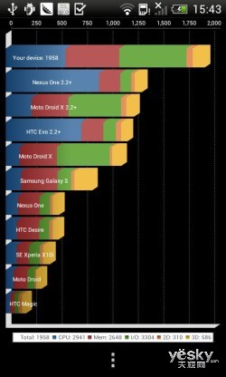 ʱ˫ HTC OneSC׷