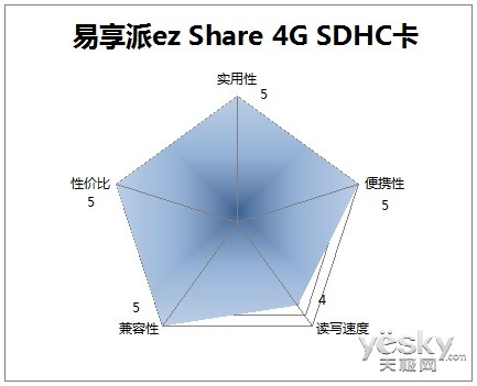 ɷ ez Share SDHC