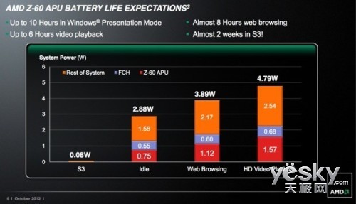 ɱWin8ƽ AMDܷZ-60Ϯ