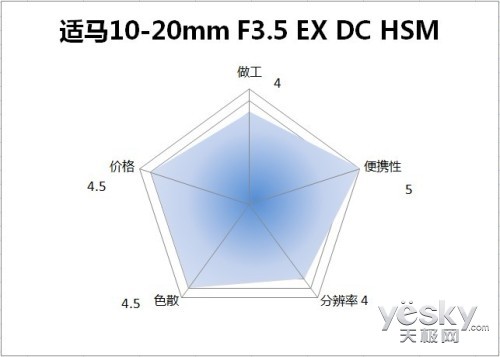 㶨Ȧ 10-20mmǱ佹ͷ