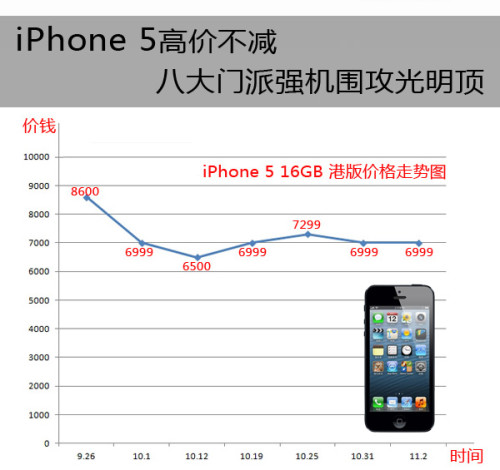 iPhone 5߼۲ ˴ǿΧ