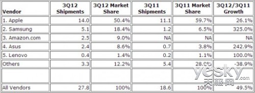 Q3ƽгݶ18.4% iPad50.4% 