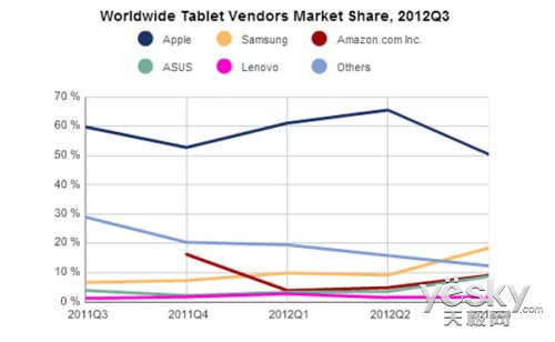 Q3ƽгݶ18.4% iPad50.4% 