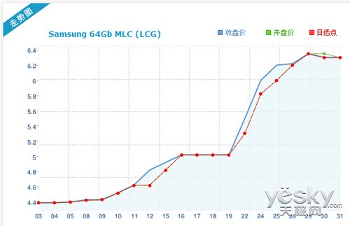 NAND۸60% ܷ񲨼Ʒ