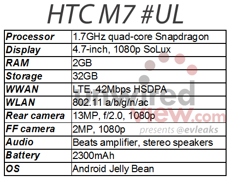 ǧ1.7GHzĺ HTC M7ع