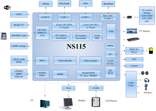 ˵: Cortex-A9˫ °NS115 