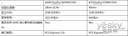 PGSAMD FirePro W5000 DVIʾ