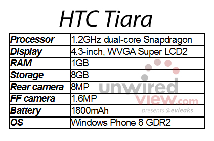 WP8GDR2ϵͳ HTC Tiaraع