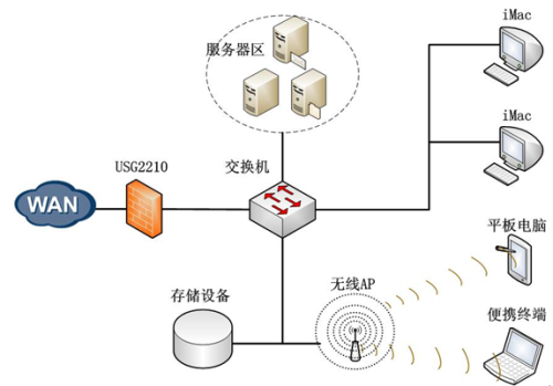 ַ̬ҲܴSSL VPN----ΪUSG2210Сģ