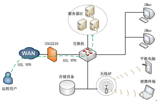 ַ̬ҲܴSSL VPN----ΪUSG2210Сģ