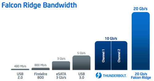 1200MB/ IntelһThunderbolt