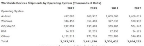 Gartner13PC»ƽ巢չѸ