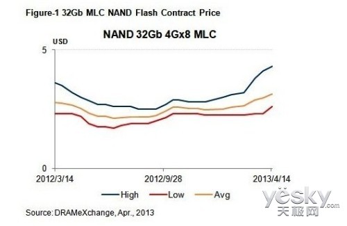 TrendForce4ѮNAND Flash۸