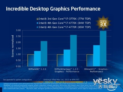 HaswellCore i7ļԸϸع