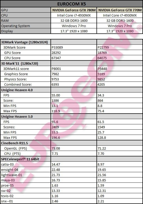 Haswell+GTX780M EurocomX5ǿϷ