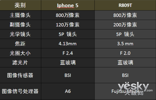 ˭ҹ֮OPPO R809T VS iPhone 5