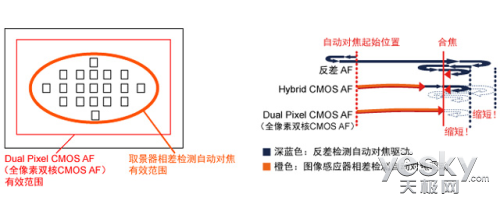 70DDual Pixel CMOS AF