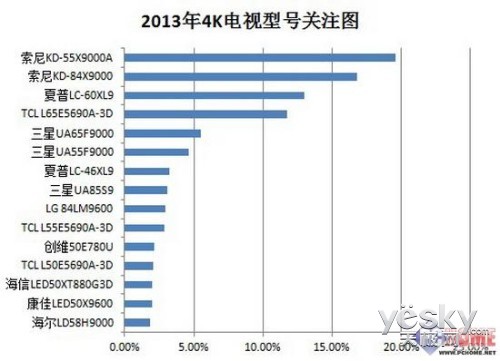 TCL 4Kг֪ȸߴ59.4%,4Kҵ