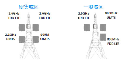 LTE