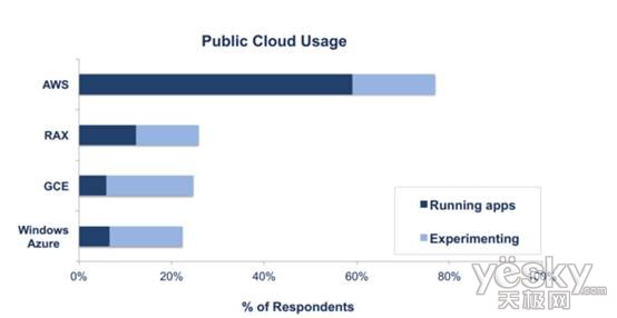 PublicCloudUse