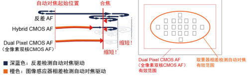 ȫ˫CMOS AF EOS70Dս±׼