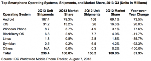 IDCݣAndroidֻռȫ80%