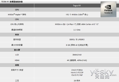 ޷ŵȽ NVIDIAƳ192Tegra K1