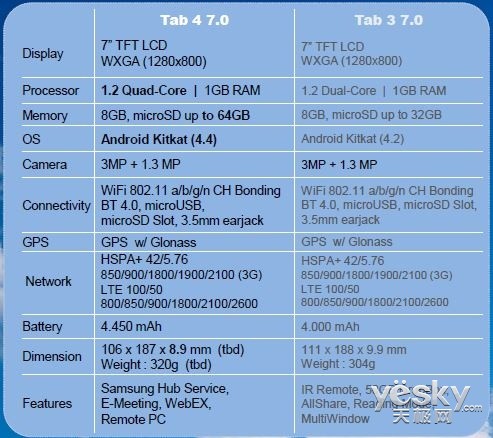 MWC2014Galaxy Tabƽع