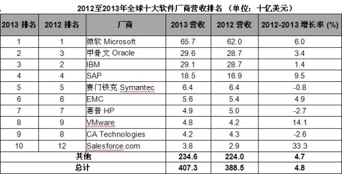 Gartner 2013ȫг4.8%