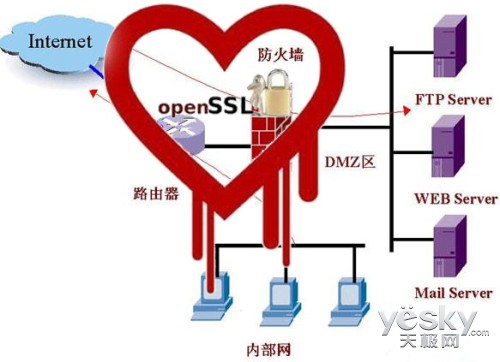 OpenSSL©豸 Ӱ쾿ж