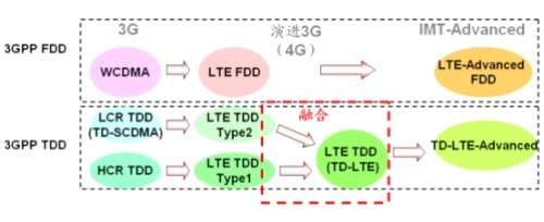 4GٿƣLTE-FDDLTE-TDD