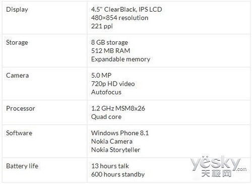 Lumia 635ôԤ WP8.1ϵͳ֧4G