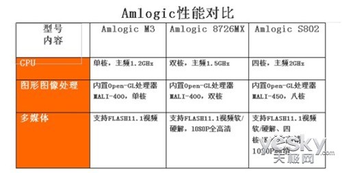 Amlogic S802شDV7819ĺOTT