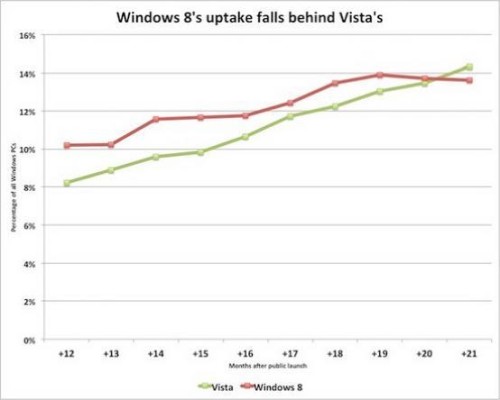 Windows 8ҰܱVista ʧϵͳ