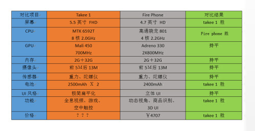 ռPK ȫϢֻtakee1ԱѷFirePhone