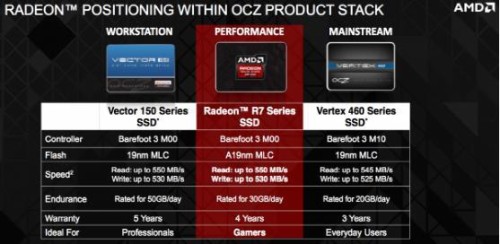 AMD Radeon R7 SSDƲƷ Լ۱Ȳ