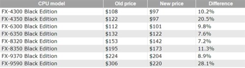 AMD FX ϲ