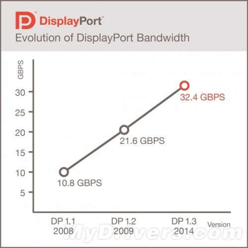 ܴ DisplayPort 1.3׼