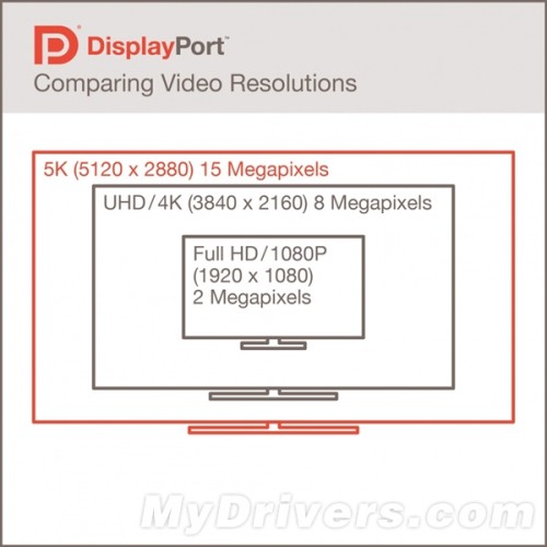 ܴ DisplayPort 1.3׼