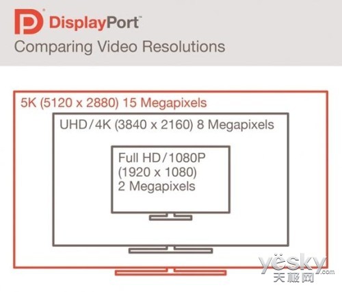 DisplayPort 1.3标准正式发布：干掉DVI！