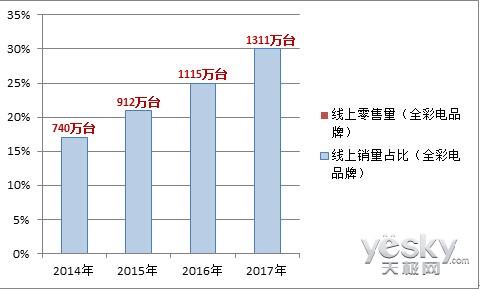 άѯ2017йʵռ30%