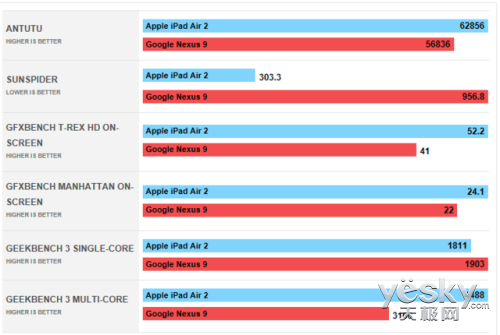 Nexus 9iPad Air 2 iOSͰ׿Ա